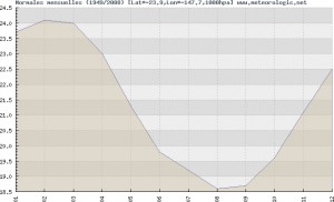 Températures mensuelles moyennes de 1949 à 2008