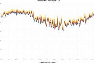 Températures en 2009