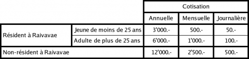 Cotisations de membres de l'association
